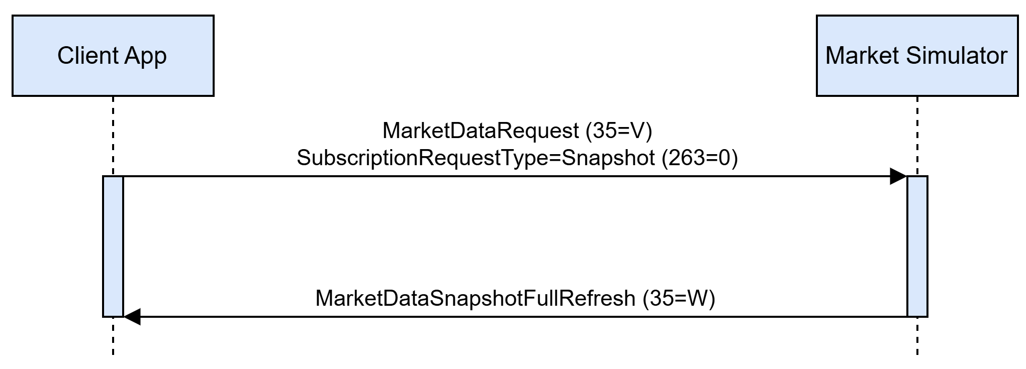 03MktDataSnapReqRsp